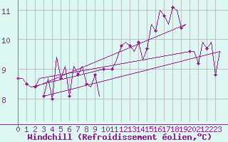Courbe du refroidissement olien pour Nuernberg