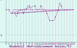 Courbe du refroidissement olien pour Sleipner A Platform