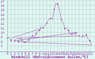 Courbe du refroidissement olien pour Vlieland