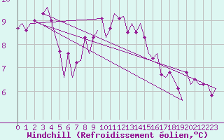 Courbe du refroidissement olien pour Goteborg / Landvetter