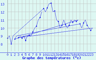 Courbe de tempratures pour Gluecksburg / Meierwik
