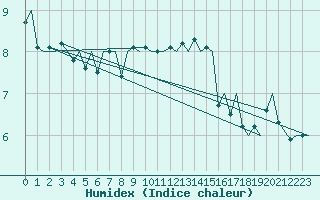 Courbe de l'humidex pour Tromso / Langnes