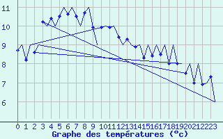 Courbe de tempratures pour Le Goeree