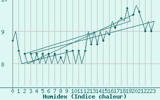 Courbe de l'humidex pour Platform J6-a Sea