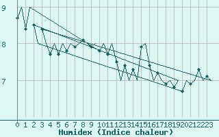 Courbe de l'humidex pour Platform L9-ff-1 Sea