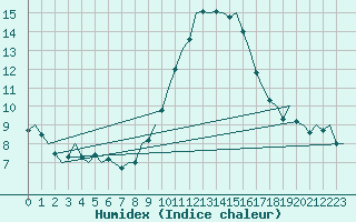 Courbe de l'humidex pour Beauvechain (Be)