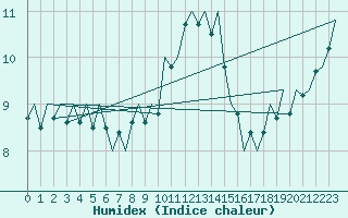 Courbe de l'humidex pour Eindhoven (PB)