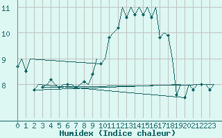 Courbe de l'humidex pour Bonn (All)