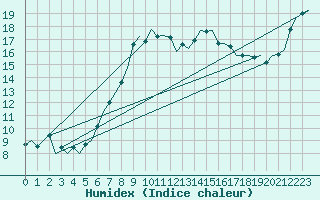 Courbe de l'humidex pour Oostende (Be)