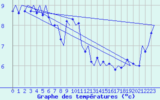 Courbe de tempratures pour Platform A12-cpp Sea