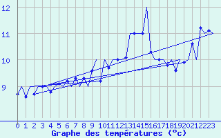 Courbe de tempratures pour Le Goeree