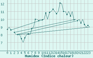 Courbe de l'humidex pour Genve (Sw)