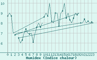 Courbe de l'humidex pour Jersey (UK)