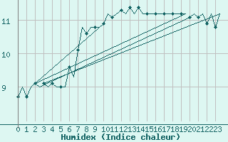 Courbe de l'humidex pour Jersey (UK)