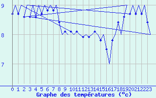 Courbe de tempratures pour Platform F16-a Sea
