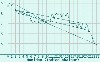 Courbe de l'humidex pour Shannon Airport