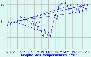 Courbe de tempratures pour Platform K14-fa-1c Sea