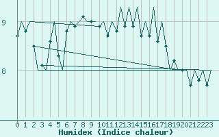 Courbe de l'humidex pour Euro Platform