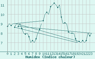 Courbe de l'humidex pour Maastricht / Zuid Limburg (PB)