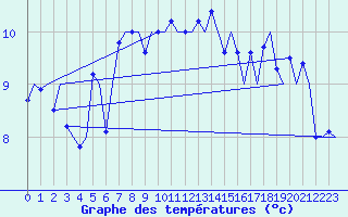 Courbe de tempratures pour Stornoway