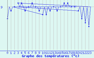 Courbe de tempratures pour Platform Hoorn-a Sea
