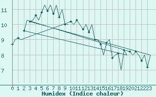Courbe de l'humidex pour Euro Platform