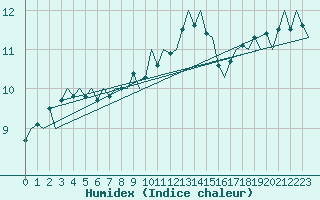 Courbe de l'humidex pour Duesseldorf