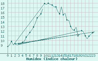 Courbe de l'humidex pour Amsterdam Airport Schiphol