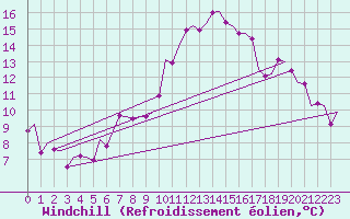 Courbe du refroidissement olien pour Niederstetten