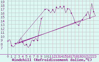 Courbe du refroidissement olien pour Almeria / Aeropuerto