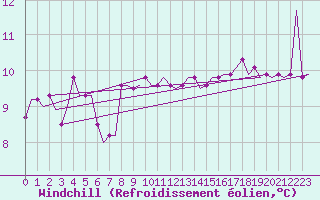 Courbe du refroidissement olien pour Heraklion Airport