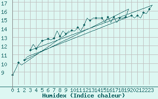 Courbe de l'humidex pour Dublin (Ir)