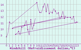 Courbe du refroidissement olien pour Olbia / Costa Smeralda