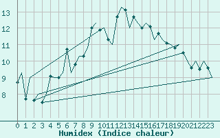 Courbe de l'humidex pour Aberdeen (UK)