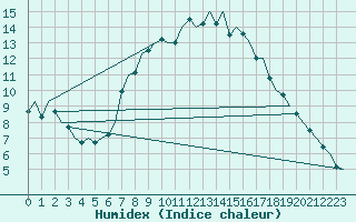 Courbe de l'humidex pour Woensdrecht