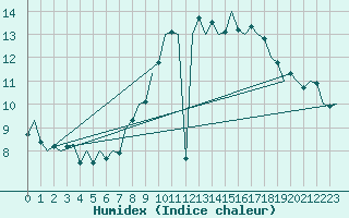 Courbe de l'humidex pour Luxembourg (Lux)