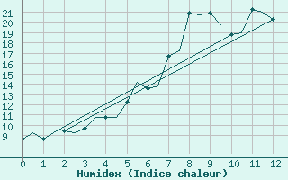 Courbe de l'humidex pour Bronnoysund / Bronnoy