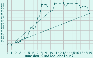 Courbe de l'humidex pour Bronnoysund / Bronnoy