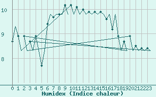 Courbe de l'humidex pour Cork Airport