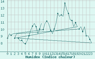 Courbe de l'humidex pour Topcliffe Royal Air Force Base