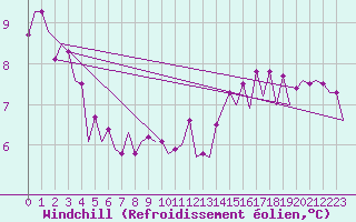 Courbe du refroidissement olien pour Le Goeree