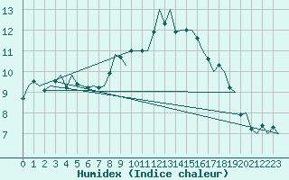 Courbe de l'humidex pour Cork Airport