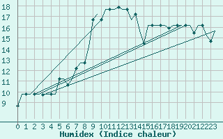 Courbe de l'humidex pour Volgograd