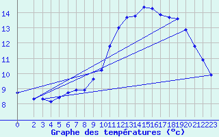 Courbe de tempratures pour Douzens (11)