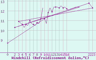 Courbe du refroidissement olien pour Isle Of Man / Ronaldsway Airport