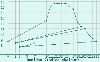 Courbe de l'humidex pour Variscourt (02)