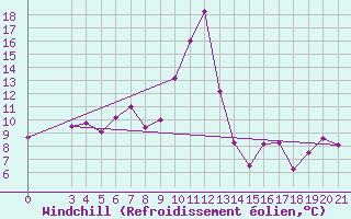 Courbe du refroidissement olien pour Gradiste