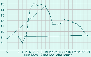 Courbe de l'humidex pour Bar