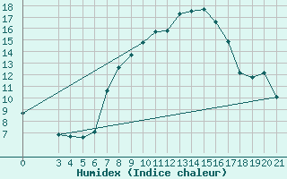 Courbe de l'humidex pour Zadar Puntamika