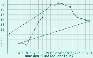 Courbe de l'humidex pour Gradiste